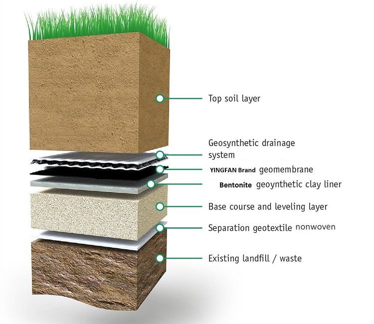 Geosynthetic Clay Liners1